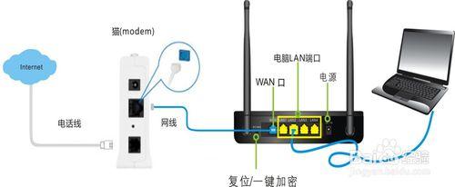 有路由器还要猫吗 路由器跟猫的区别