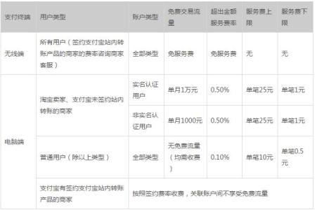 支付宝转账要手续费吗 支付宝转账手续费规则