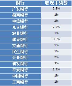 2016信用卡刷卡手续费 2016平安信用卡取现手续费