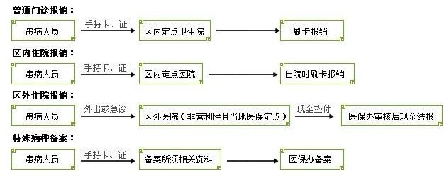 南京医保报销流程 南京医保怎么报销_南京医疗保险报销流程