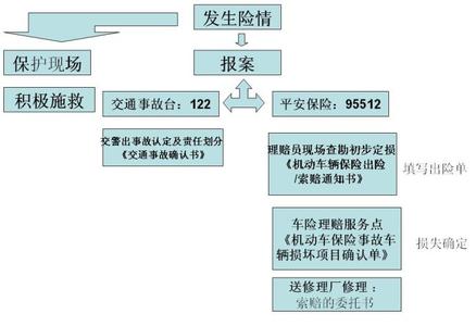 车险索赔流程 车险索赔流程是什么