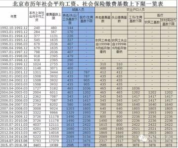 北京社保基数2017 2017年北京社保公司怎么做账