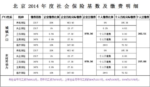 社保缴纳基数如何确定 北京社保缴纳基数如何确定