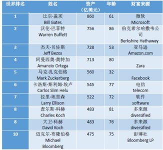 福布斯2017全球富豪榜 福布斯中国富豪榜2017_2017福布斯中国富豪榜名单_中国首富谁排第一2017
