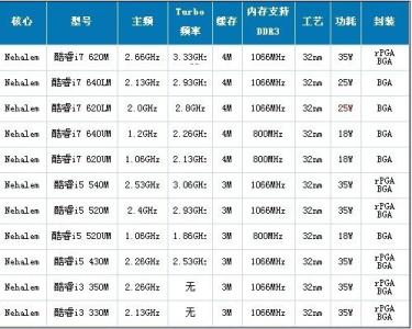 i3 i5 i7区别 i3与i5和i7的区别