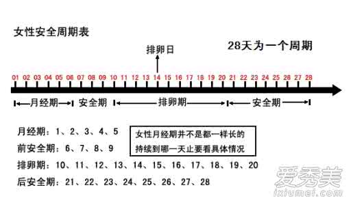 安全期计算方法 安全期测试法