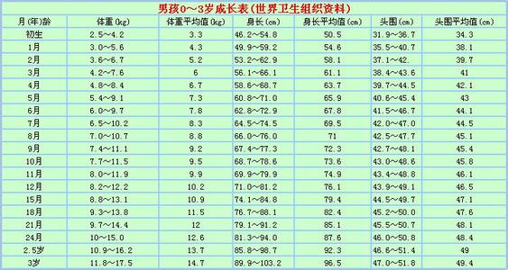 宝宝身高体重标准2017 宝宝身高体重标准