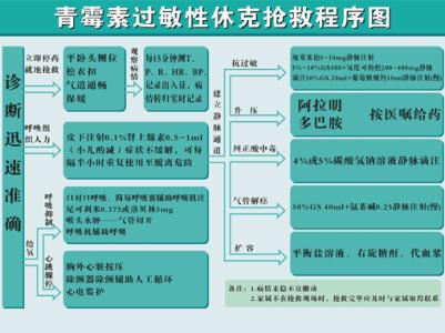 青霉素过敏抢救流程 青霉素过敏如何急救