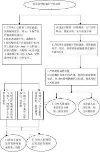 药物过敏反应抢救流程 药物过敏反应急救流程