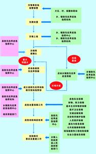 防汛抗旱应急预案 关于防汛抗旱的应急预案