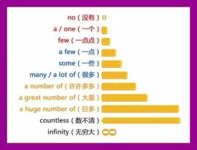 英语数量词有哪些 英语数量词大全