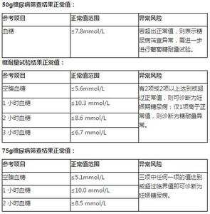 孕妇50g糖耐量正常值 50g糖筛正常值