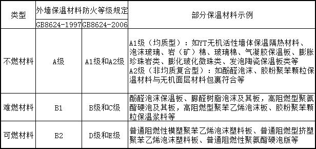 防火等级划分标准 防火等级达到V0中的V0是什么意思_防火等级划分