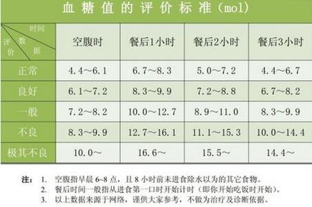 人的血糖正常值是多少 血糖正常值是多少