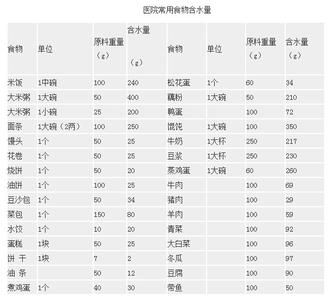 食物含水量表 含水量高的食物有哪些