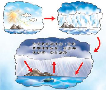 台风形成的条件有哪些 台风的形成条件