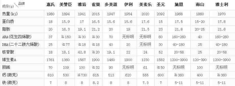 奶粉营养成分表 选择奶粉时我们需要关注哪些成分?