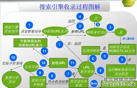 搜索引擎收录查询 浅析制约网站被搜索引擎收录的七个因素