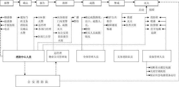 火灾应急疏散预案 火灾应急疏散流程