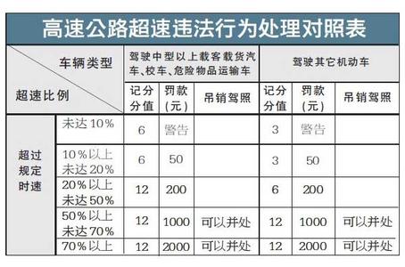 高速公路超速处罚标准 高速公路上超速处罚标准