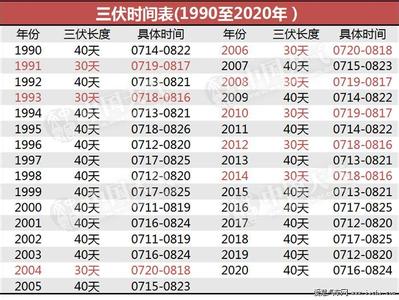 2017年三伏天时间表 2014年三伏天具体时间表