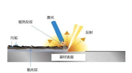 激光清洗眼线原理 激光清洗原理