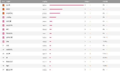 苏州关键词排序 人生的二十六个关键词如何排序