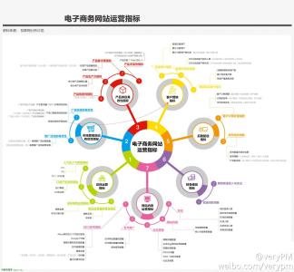 电子商务网站规划书 电子商务网站容量规划