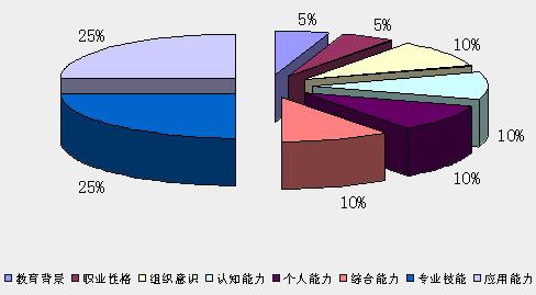 权重合理分配 如何实现权重合理分配