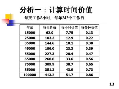 时间的价值英语作文 时间的价值