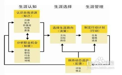 女性职业生涯规划 女性如何做职业生涯规划