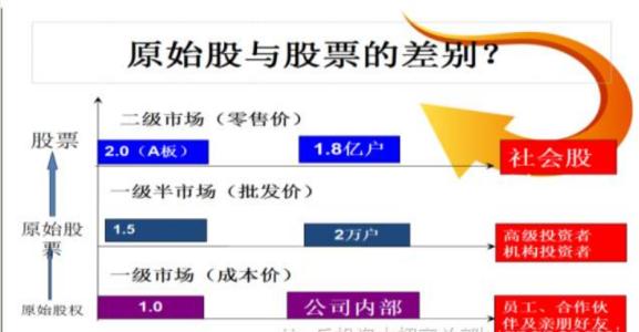 股权投资和新三板区别 股权投资和股票投资的区别