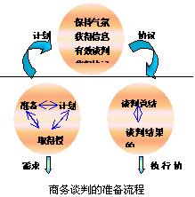 谈判技巧的重要性 销售谈判技巧重要步骤分析(2)