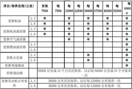 汽车保养常识与周期 polo汽车保养周期常识