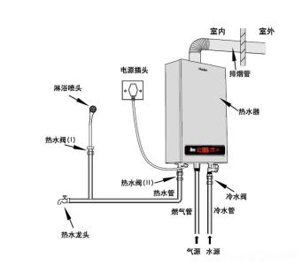 燃气热水器安装规范 规范安装燃气热水器的好处