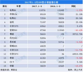 2017suv3月销量排行榜 2014年3月SUV销量排行榜