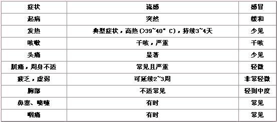 禽流感症状与感冒区别 小儿流感与感冒的症状区别