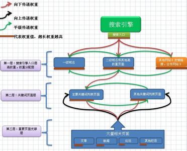 网站产品优化方案 常规网站优化方案