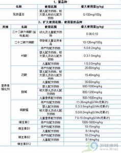 婴儿奶粉营养成分表 婴儿奶粉中必须包含的营养成分有哪些