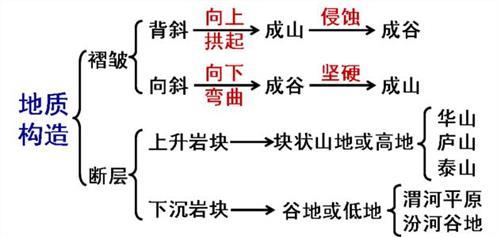 高中地理学习法