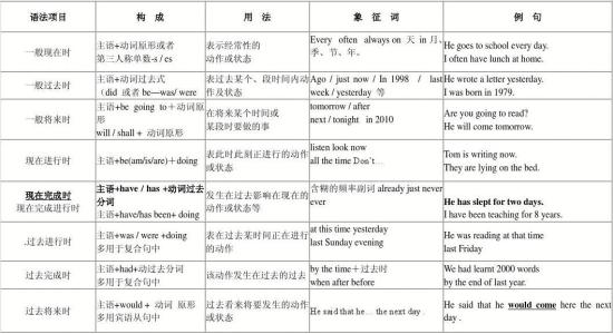 初中英语八种时态归纳 初中英语八种时态归纳总结