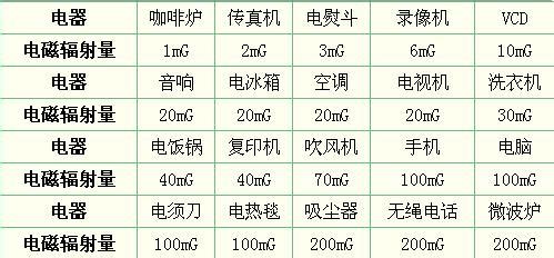 家电辐射排行榜 家电辐射量排行榜