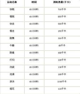 控制热量减肥 减肥要如何控制热量？10个最有效的控制热量减肥法