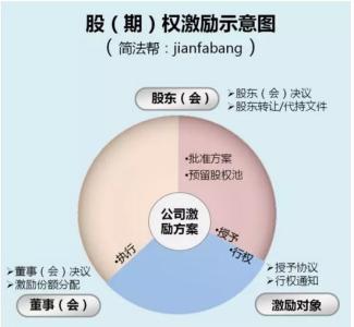 创业公司股权分配 公司股权蛋糕怎样分配