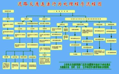 交通违章处理程序规定 交通违章的处理程序是怎样的