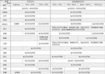 高速超速扣分标准2017 高速超速罚款标准