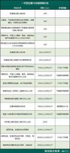 交通违章处罚标准 201年交通违章处罚标准