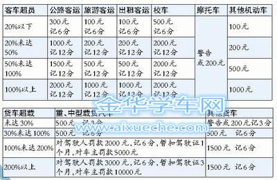 货车超载处罚标准2017 货车超载怎么处罚2017年