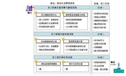 职业生涯管理 职业生涯管理工作如何做好