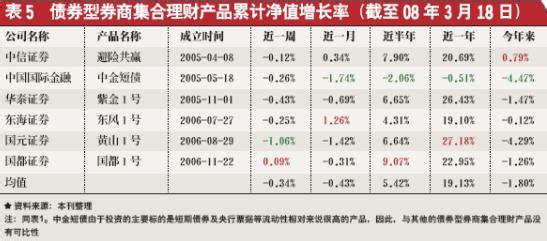 债券型理财产品 债券理财产品介绍